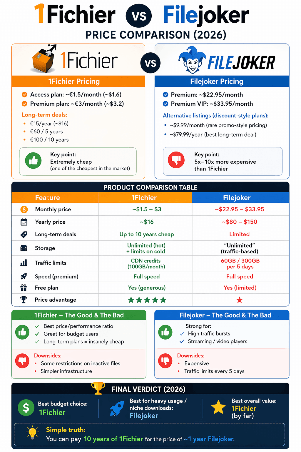 1Fichier vs Filejoker Price Comparison (2026)
